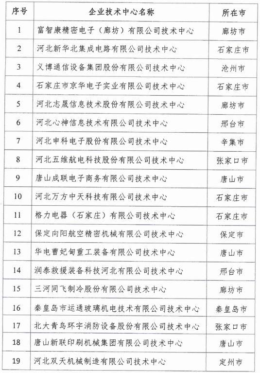 2018年河北省新認定為、省級企業(yè)技術中心名單出爐！