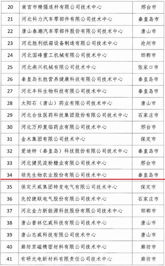 2018年河北省新認定為、省級企業(yè)技術中心名單出爐！