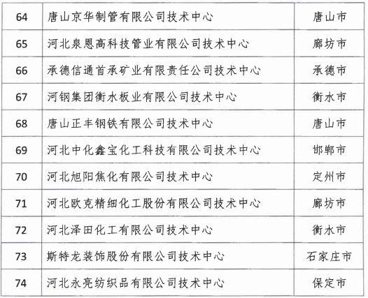 2018年河北省新認定為、省級企業(yè)技術中心名單出爐！